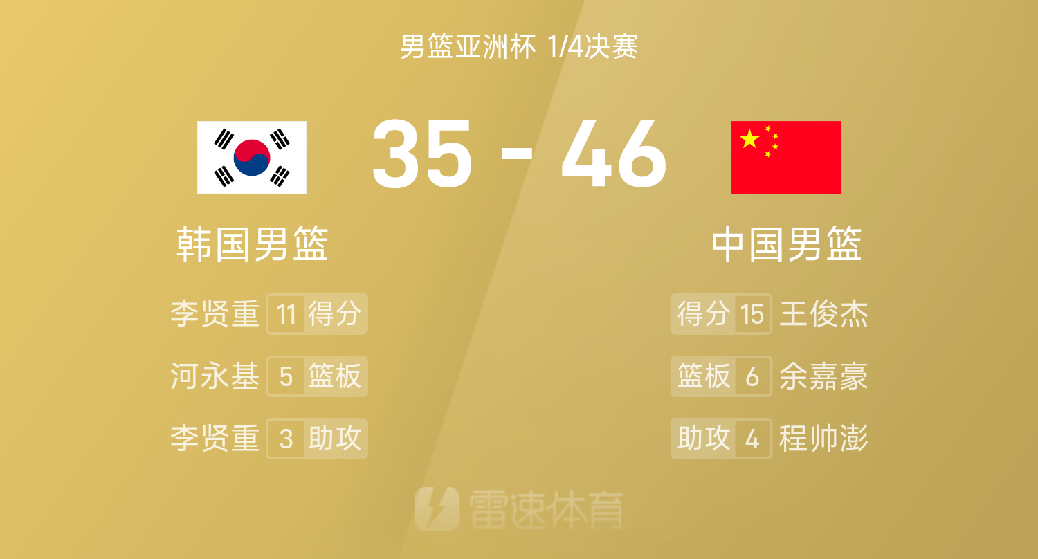 乐鱼体育娱乐-男篮亚洲杯半场：王俊杰15分&amp;amp;余嘉豪7分，李贤重11分，中国男篮46-35领先韩国